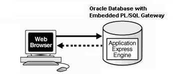 Архитектура на основе Embedded PL/SQL gateway